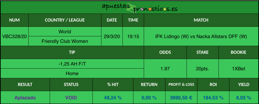Resultado de nuestro pronostico para el partido IFK Lidingo (W) vs Nacka Allstars DFF (W) en el que se aconseja un -1,25 AH F/T Home.