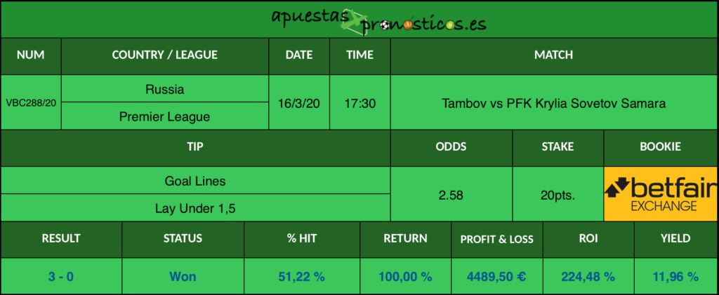 Resultado de nuestro pronostico para el partido Tambov vs Krilya Sovetov Samara en el que se aconseja que al final del encuentro se consigan mas de 1,5 goles.
