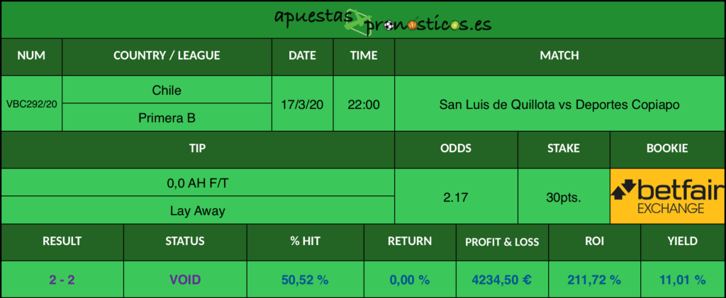Resultado de nuestro pronostico para el partido San Luis de Quillota vs Deportes Copiapo en el que se aconseja un 0,0 AH F/T Lay Away.