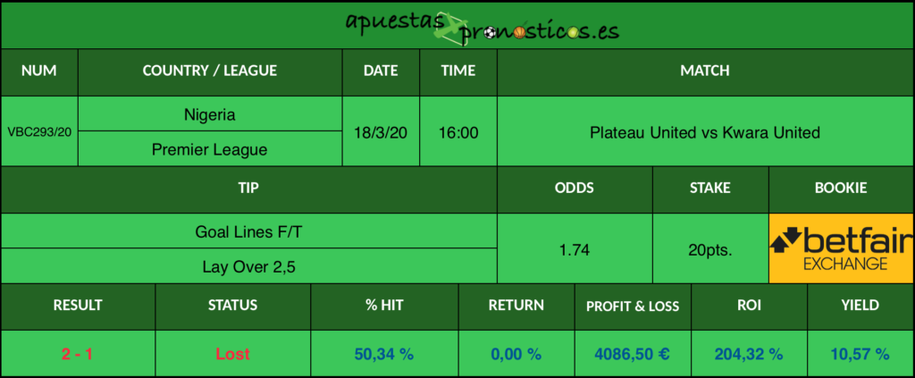 Resultado de nuestro pronostico para el partido Plateau United vs Kwara United en el que se aconseja que al final del encuentro haya menos de 2,5 goles.
