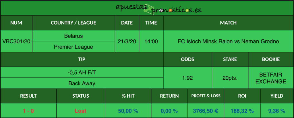 Resultado de nuestro pronostico para el partido FC Isloch Minsk Raion vs Neman Grodno en el que se aconseja un -0,5 AH F/T Back Away.