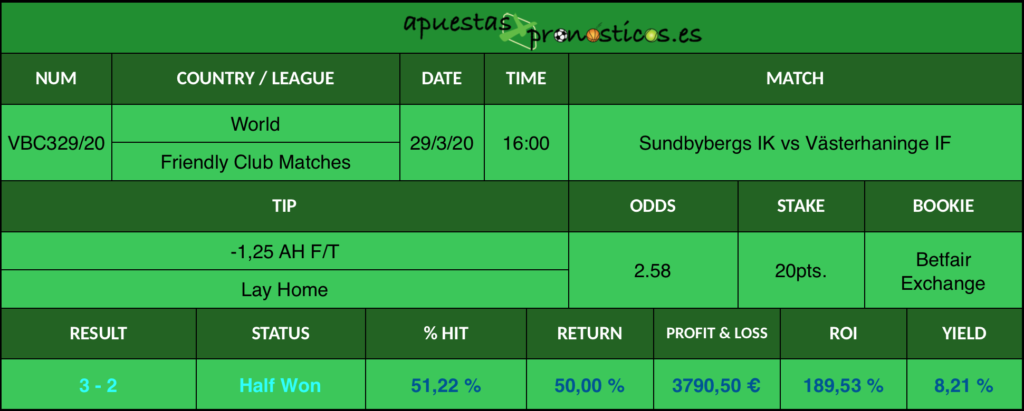 Resultado de nuestro pronostico para el partido Sundbybergs IK vs Västerhaninge IF en el que se aconseja un -1,25 AH F/T Lay Home.