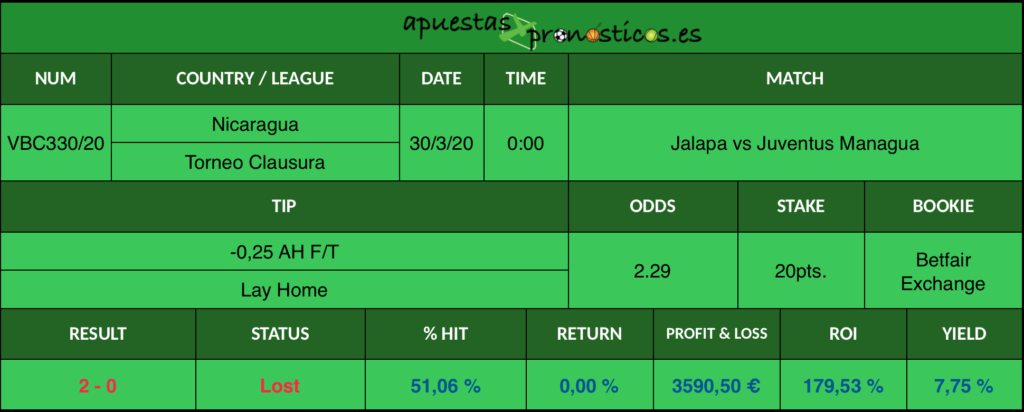 Resultado de nuestro pronostico para el partido Jalapa vs Juventus Managua en el que se aconseja un -0,25 AH F/T Lay Home.