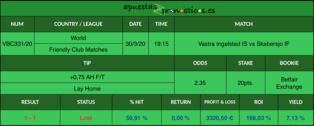 Resultado de nuestro pronostico para el partido Vastra Ingelstad IS vs Skabersjo IF en el que se aconseja un +0,75 AH F/T Lay Home.