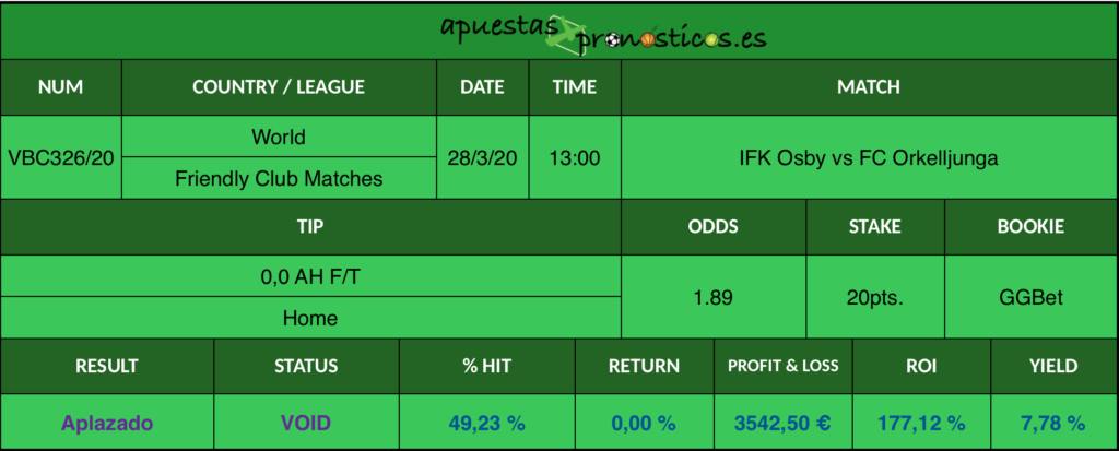 Resultado de nuestro pronostico para el partido IFK Osby vs FC Orkelljunga en el que se aconseja un 0,0 AH F/T Home.