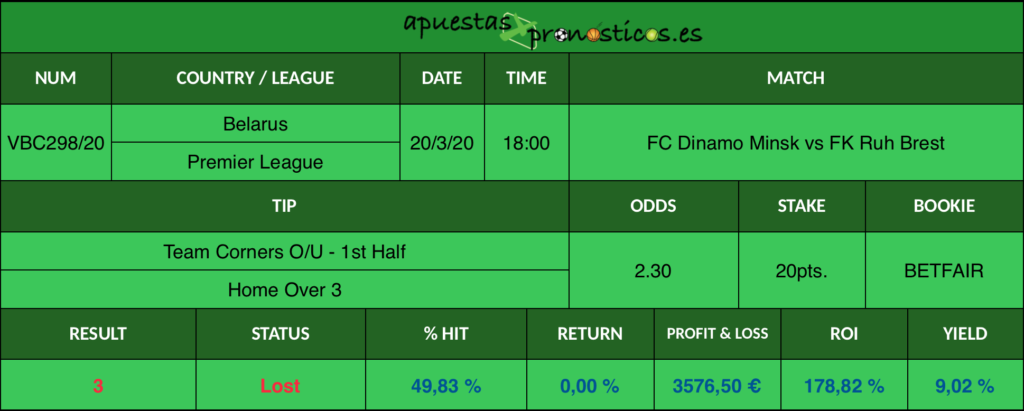 Resultado de nuestro pronostico para el partido FC Dinamo Minsk vs FK Ruh Brest en el que se aconseja que en el primer tiempo FC Dinamo Minsk consiga mas de 3 córners.