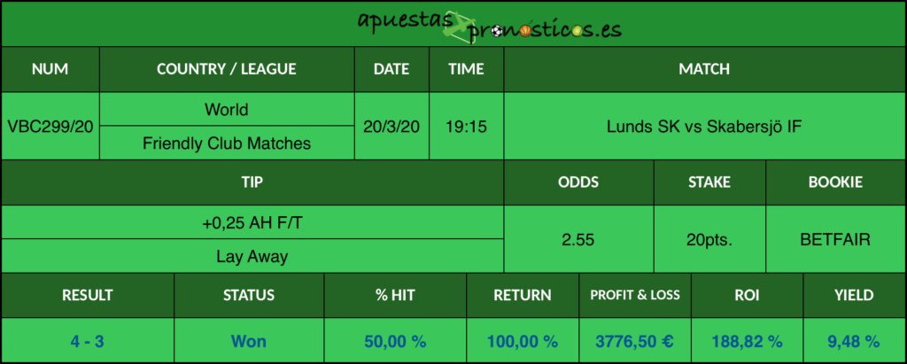 Resultado de nuestro pronostico para el partido Lunds SK vs Skabersjö IF en el que se aconseja un +0,25 AH F/T Lay Away.