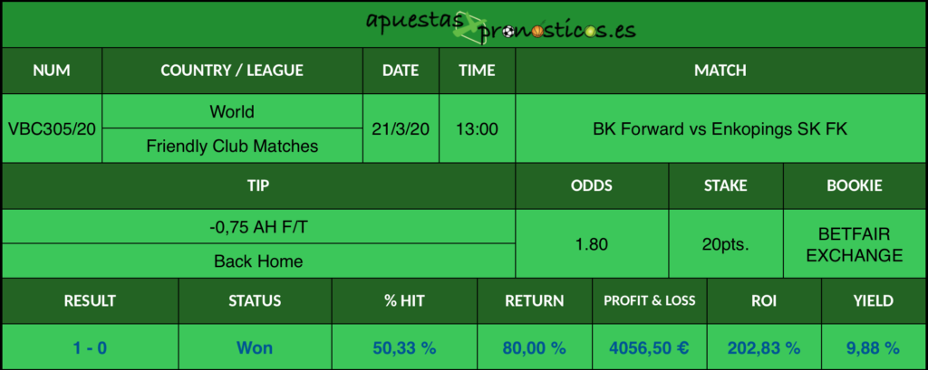 Resultado de nuestro pronostico para el partido BK Forward vs Enkopings SK FK en el que se aconseja un -0,75 AH F/T Back Home.