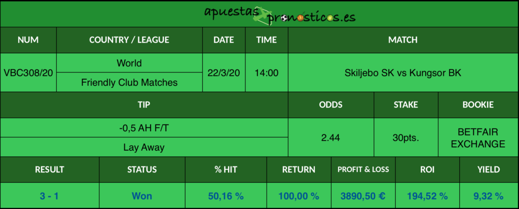 Resultado de nuestro pronostico para el partido Skiljebo SK vs Kungsor BK en el que se aconseja un -0,5 AH F/T Lay Away.