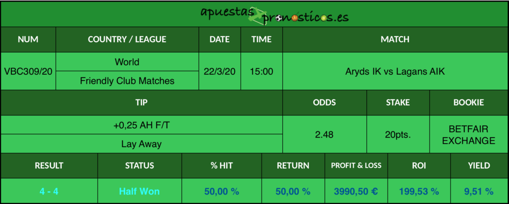 Resultado de nuestro pronostico para el partido Aryds IK vs Lagans AIK en el que se aconseja un +0,25 AH F/T Lay Away.