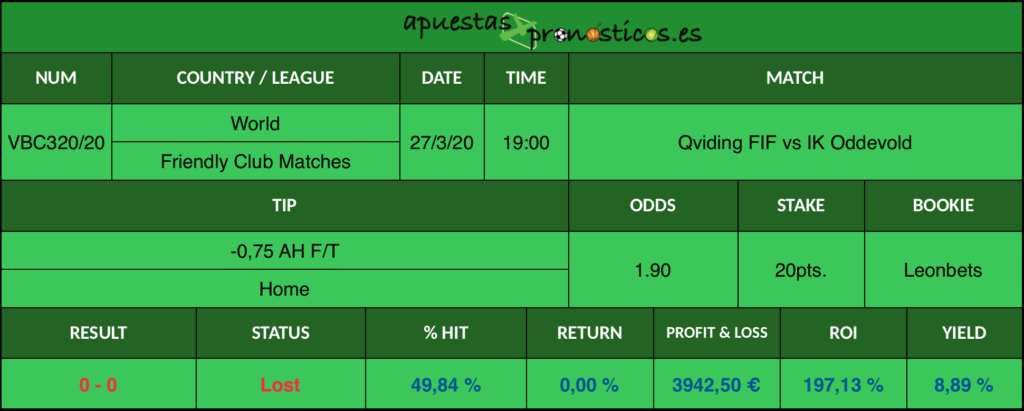 Resultado de nuestro pronostico para el partido Qviding FIF vs IK Oddevold en el que se aconseja un -0,75 AH F/T Home.