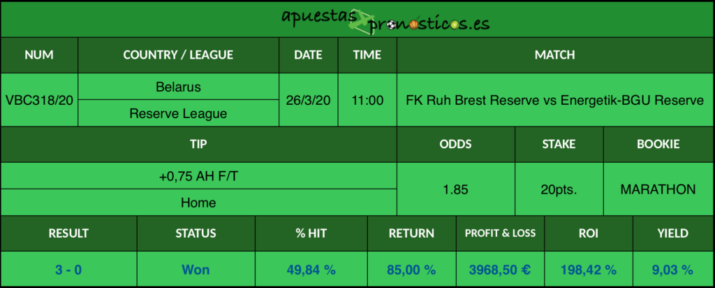 Resultado de nuestro pronostico para el partido FK Ruh Brest Reserve vs Energetik-BGU Reserve en el que se aconseja un +0,75 AH F/T Home.