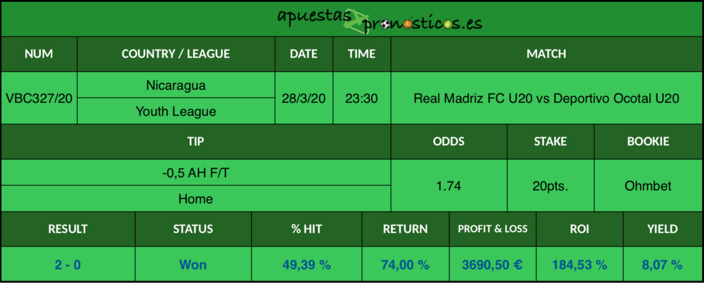 Resultado de nuestro pronostico para el partido Real Madriz FC U20 vs Deportivo Ocotal U20 en el que se aconseja que el vencedor del encuentro sea Real Madriz FC U20.