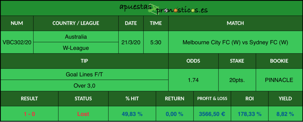 Resultado de nuestro pronostico para el partido Melbourne City FC (W) vs Sydney FC (W) en el que se aconseja que al final del encuentro haya mas de 3 goles.
