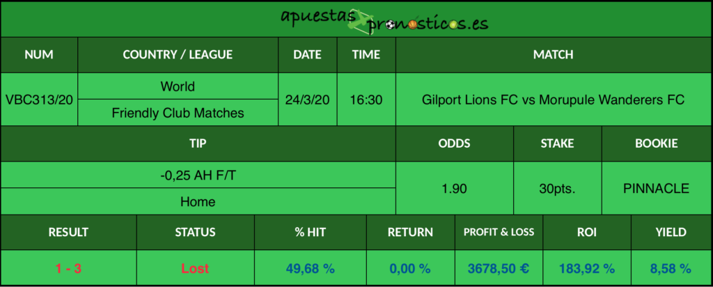 Resultado de nuestro pronostico para el partido Gilport Lions FC vs Morupule Wanderers FC en el que se aconseja un -0,25 AH F/T Home.