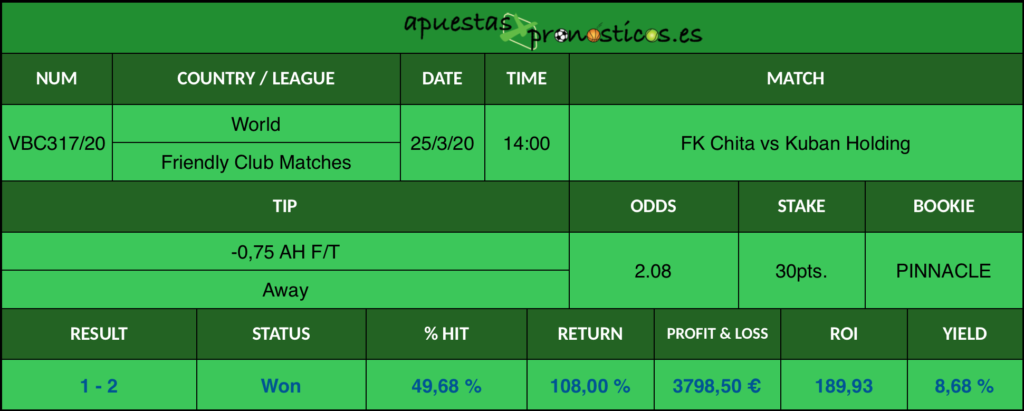 Resultado de nuestro pronostico para el partido FK Chita vs Kuban Holding en el que se aconseja un -0,75 AH F/T Away.
