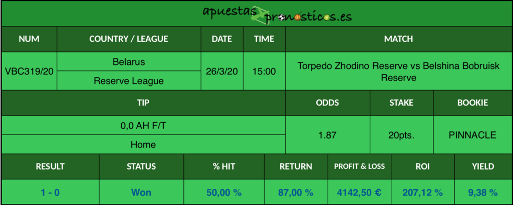 Resultado de nuestro pronostico para el partido Torpedo Zhodino Reserve vs Belshina Bobruisk Reserve en el que se aconseja un 0,0 AH F/T Home.