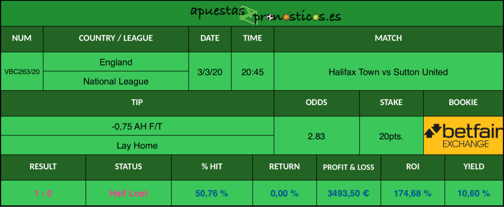 Resultado de nuestro pronostico para el partido Halifax Town vs Sutton United en el que se aconseja un -0,75 AH F/T Lay Home.