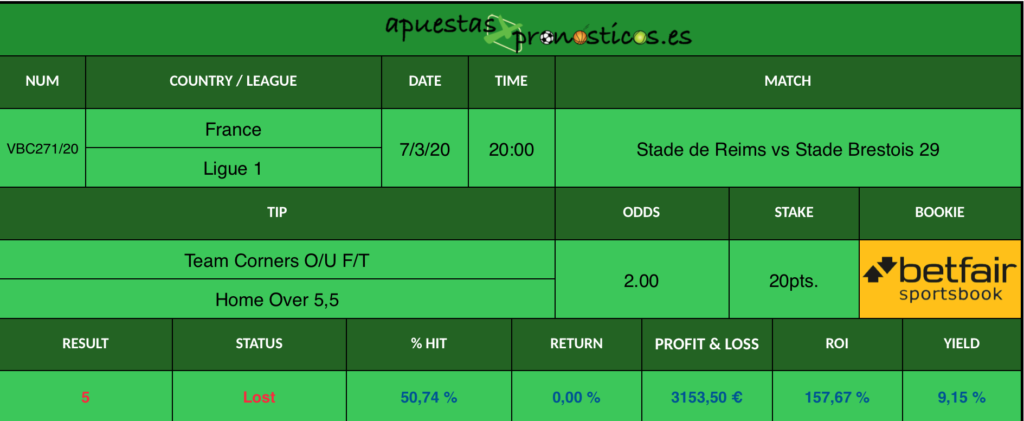 Resultado de nuestro pronostico para el partido Stade de Reims vs Stade Brestois 29 en el que se aconseja que al final del encuentro Stade de Reims tenga mas de 5,5 corners.