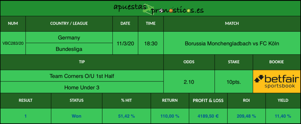 Resultado de nuestro pronostico para el partido Borussia Mönchengladbach vs FC Köln en el que se aconseja que al termino del primer tiempo Borussia Monchengladbach tenga menos de 3 córners.