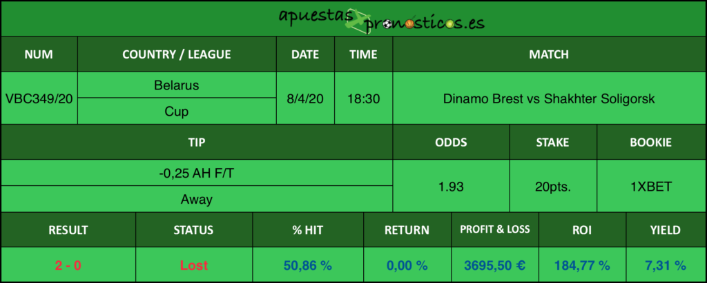 Resultado de nuestro pronostico para el partido Dinamo Brest vs Shakhter Soligorsk en el que se aconseja un -0,25 AH F/T Away.