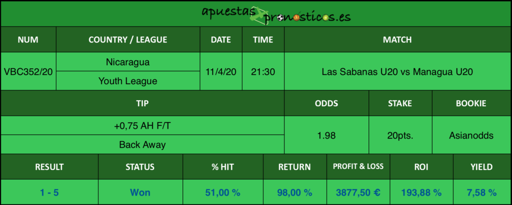 Resultado de nuestro pronostico para el partido Las Sabanas U20 vs Managua U20 en el que se aconseja un +0,75 AH F/T Back Away.