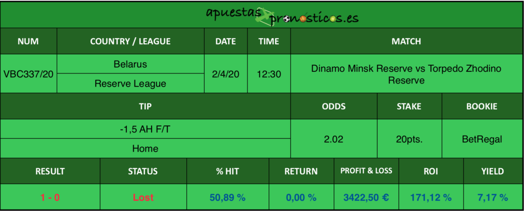 Resultado de nuestro pronostico para el partido Dinamo Minsk Reserve vs Torpedo Zhodino Reserve en el que se aconseja un -1,5 AH F/T Home.