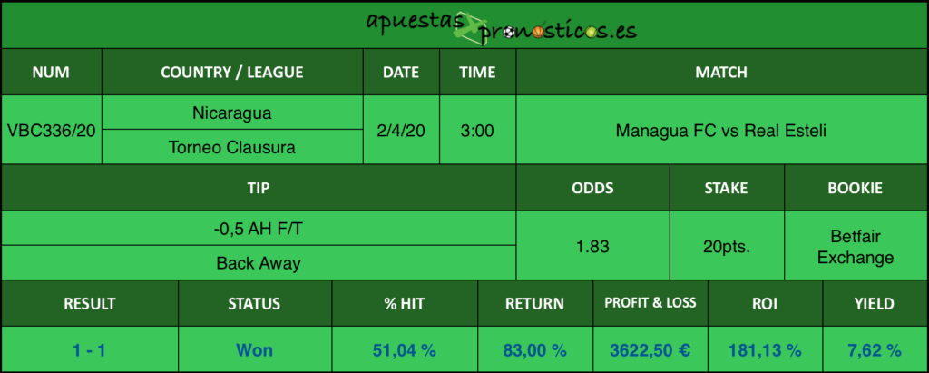 Resultado de nuestro pronostico para el partido Managua FC vs Real Esteli en el que se aconseja un -0,5 AH F/T Back Away.