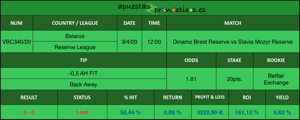 Resultado de nuestro pronostico para el partido Dinamo Brest Reserve vs Slavia Mozyr Reserve en el que se aconseja un -0,5 AH F/T Back Away.