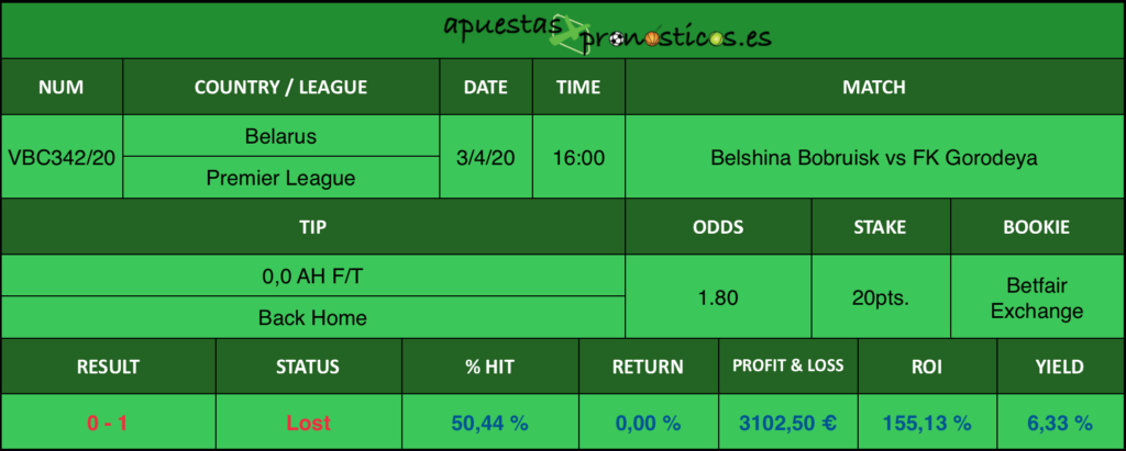 Resultado de nuestro pronostico para el partido Belshina Bobruisk vs FK Gorodeya en el que se aconseja un 0,0 AH F/T Back Home.