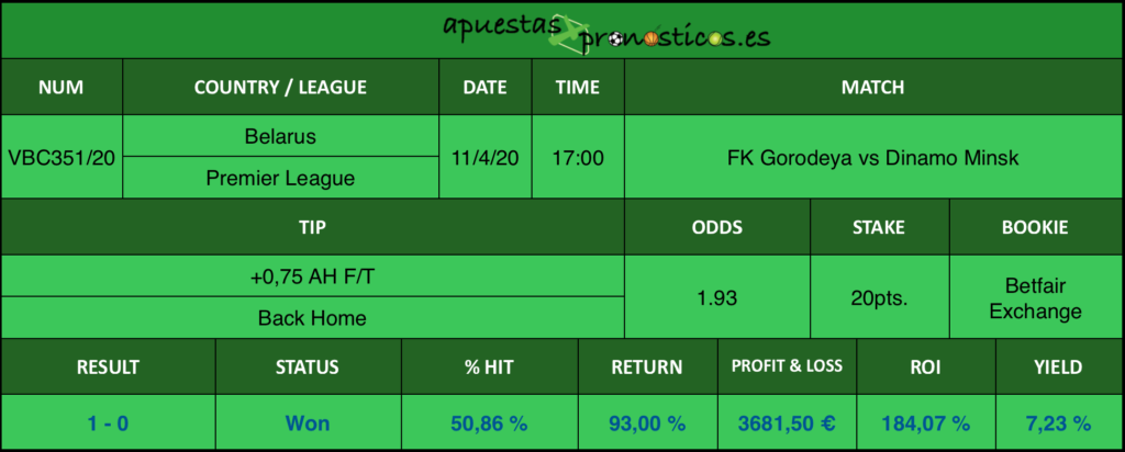Resultado de nuestro pronostico para el partido FK Gorodeya vs Dinamo Minsk en el que se aconseja un +0,75 AH F/T Back Home.