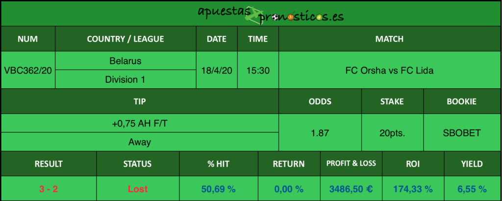 Resultado de nuestro pronostico para el partido FC Orsha vs FC Lida en el que se aconseja un +0,75 AH F/T Away.