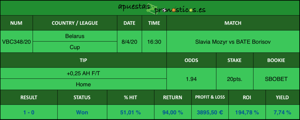 Resultado de nuestro pronostico para el partido Slavia Mozyr vs BATE Borisov en el que se aconseja un +0,25 AH F/T Home.