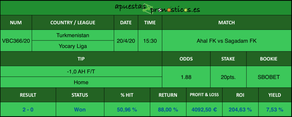 Resultado de nuestro pronostico para el partido Ahal FK vs Sagadam FK en el que se aconseja un -1,0 AH F/T Home.