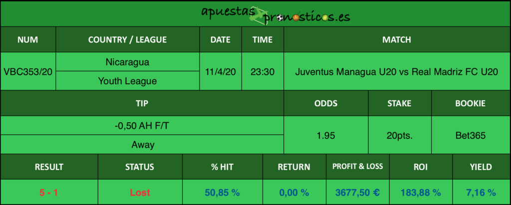 Resultado de nuestro pronostico para el partido Juventus Managua U20 vs Real Madriz FC U20 en el que se aconseja un -0,50 AH F/T Away.