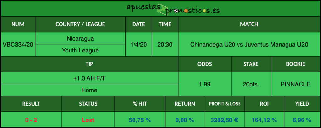 Resultado de nuestro pronostico para el partido Chinandega U20 vs Juventus Managua U20 en el que se aconseja un +1,0 AH F/T Home.