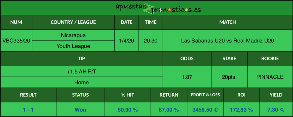 Resultado de nuestro pronostico para el partido Las Sabanas U20 vs Real Madriz U20 en el que se aconseja un +1,5 AH F/T Home.