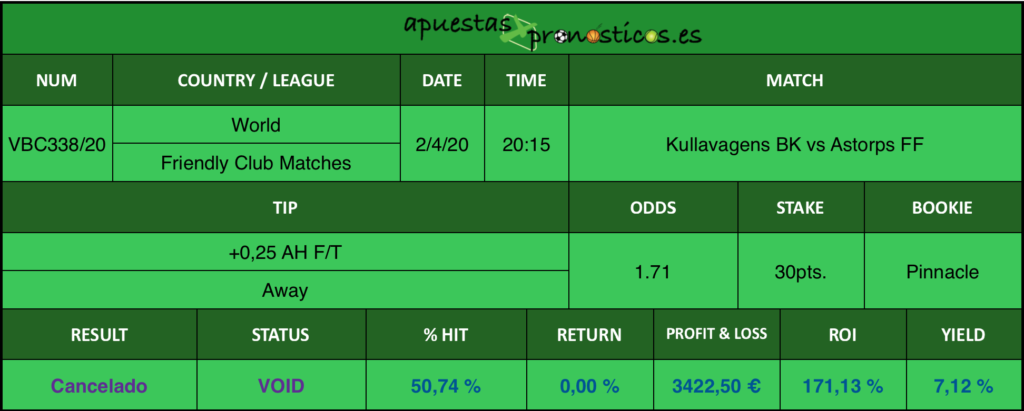 Resultado de nuestro pronostico para el partido Kullavagens BK vs Astorps FF en el que se aconseja un +0,25 AH F/T Away.