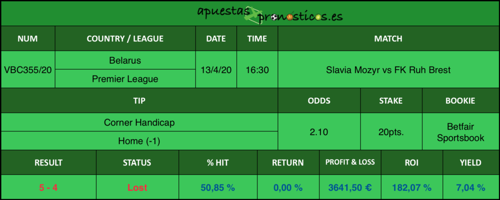 Resultado de nuestro pronostico para el partido Slavia Mozyr vs FK Ruh Brest en el que se aconseja en Córner Handicap un -1 Home.