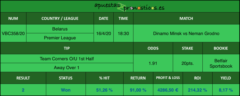 Resultado de nuestro pronostico para el partido Dinamo Minsk vs Neman Grodno en el que se aconseja Team Corners O/U 1st Half Away Over 1.