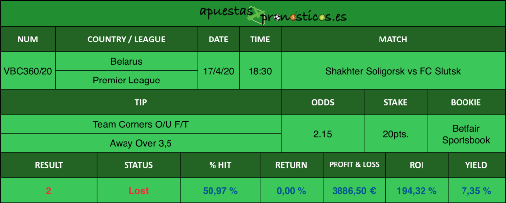Resultado de nuestro pronostico para el partido Shakhter Soligorsk vs FC Slutsk en el que se aconseja Team Corners O/U F/T Away Over 3,5.