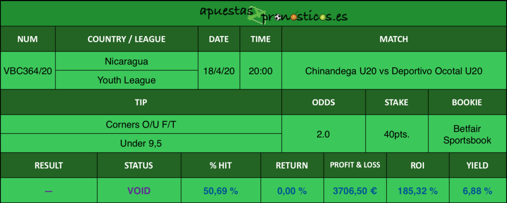 Resultado de nuestro pronostico para el partido Chinandega U20 vs Deportivo Ocotal U20 en el que se aconseja Corners O/U F/T Under 9,5.